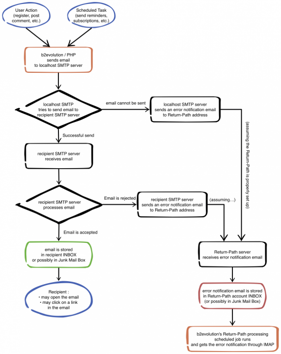 Return-Path Processing Overview